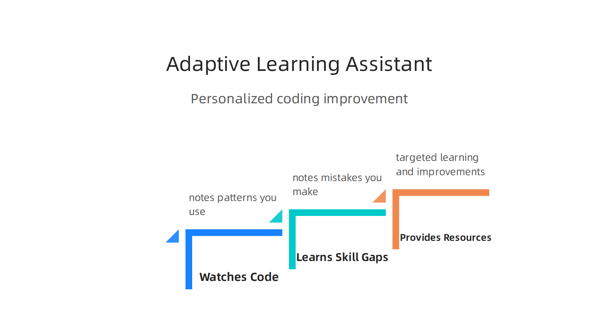 Visualizing how a personalized AI assistant adapts and learns from a developer's unique coding style and needs.