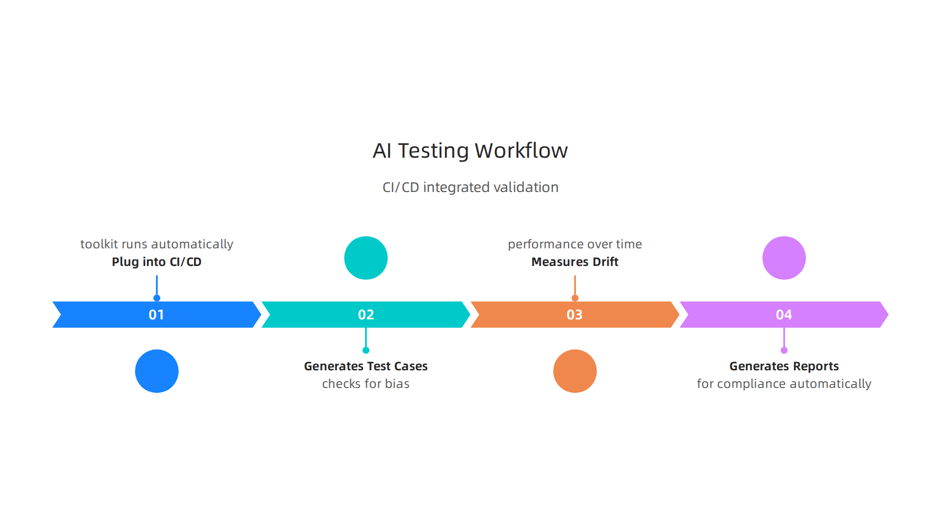 The automated process of an AI model testing and validation toolkit integrated into CI/CD pipelines.