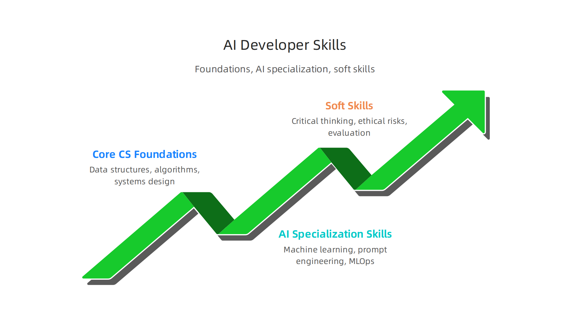 Overview of core foundations, AI specialization, and soft skills essential for AI developers in 2026.