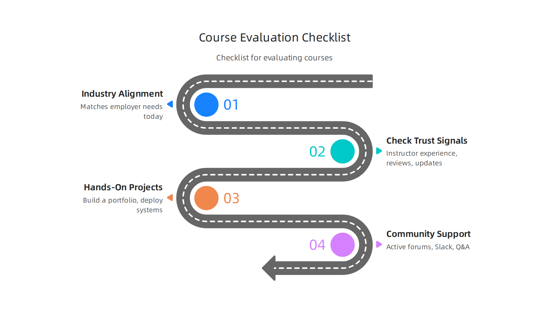 A checklist for evaluating computer science courses based on industry alignment, trust signals, projects, and community support.