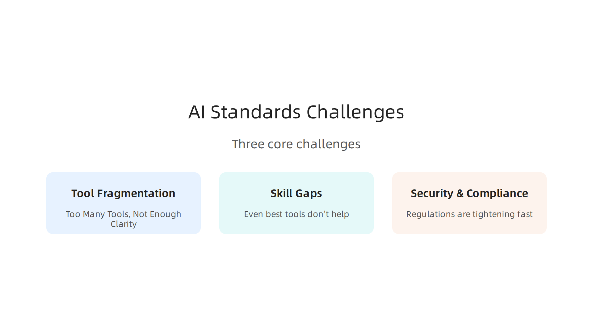The three core challenges compelling the creation of unified AI development standards.