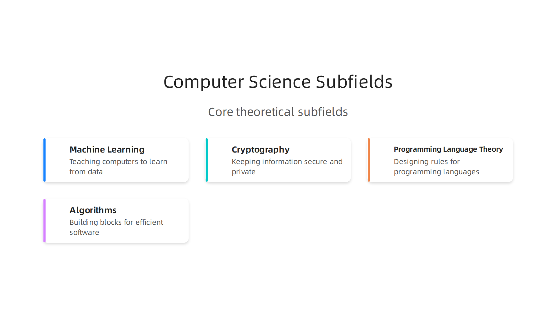 An infographic illustrating the core theoretical subfields that constitute computer science.