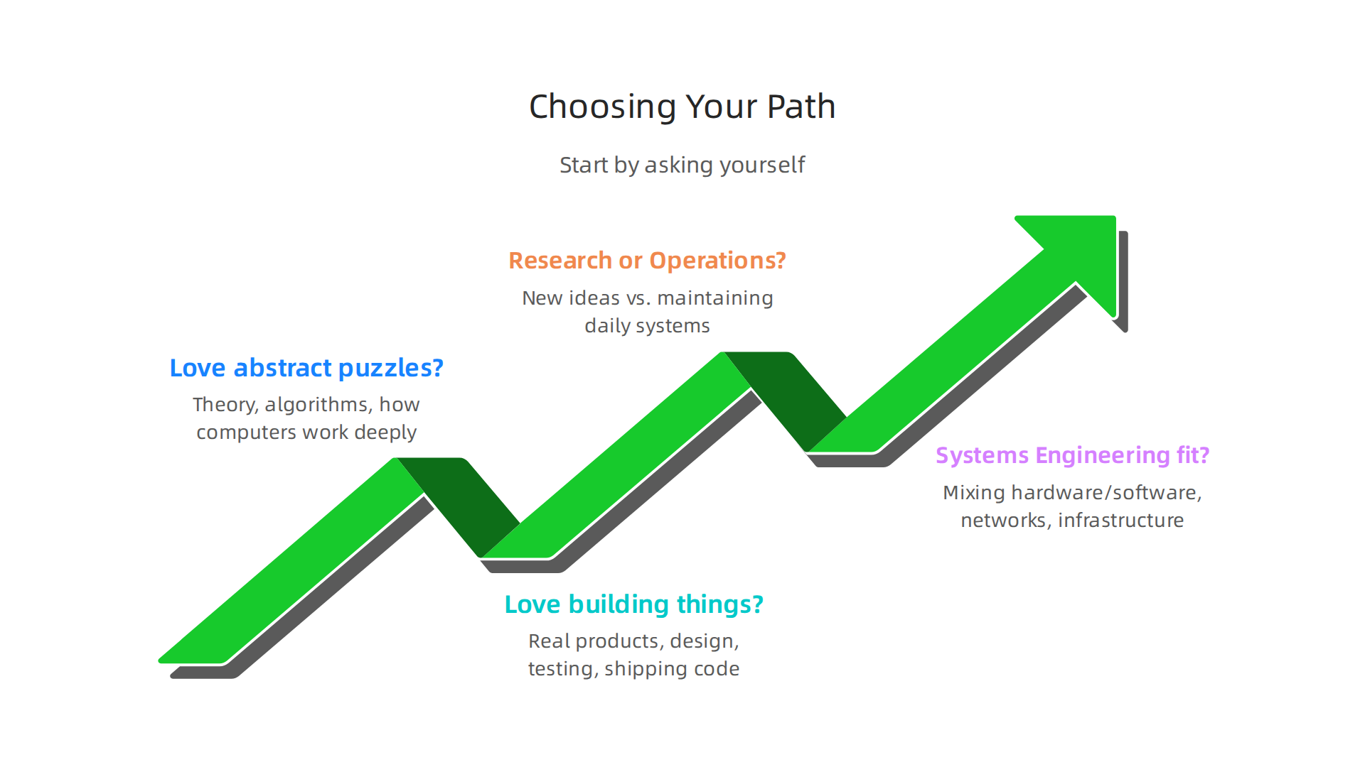 Key questions to consider when deciding between a career in computer science or software engineering.