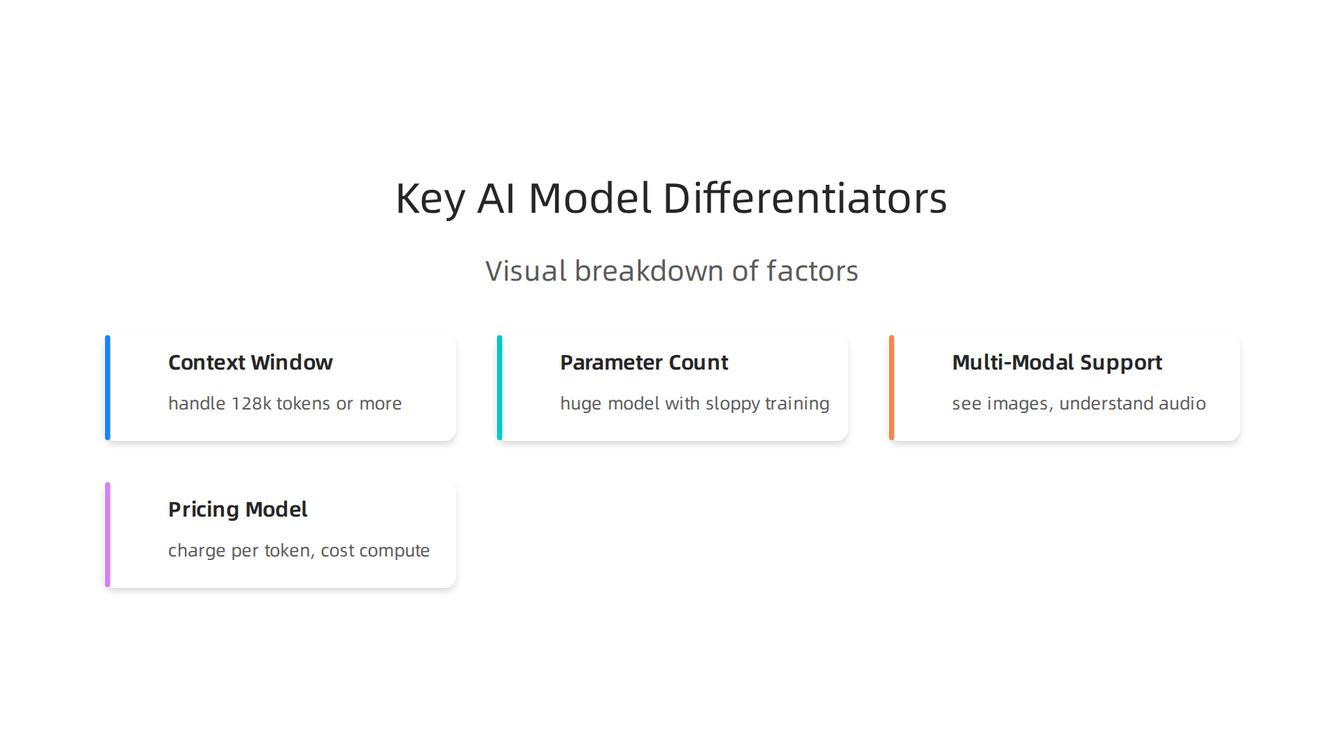 Visual breakdown of factors distinguishing AI models: context window, parameter count, multi-modal support, and pricing.
