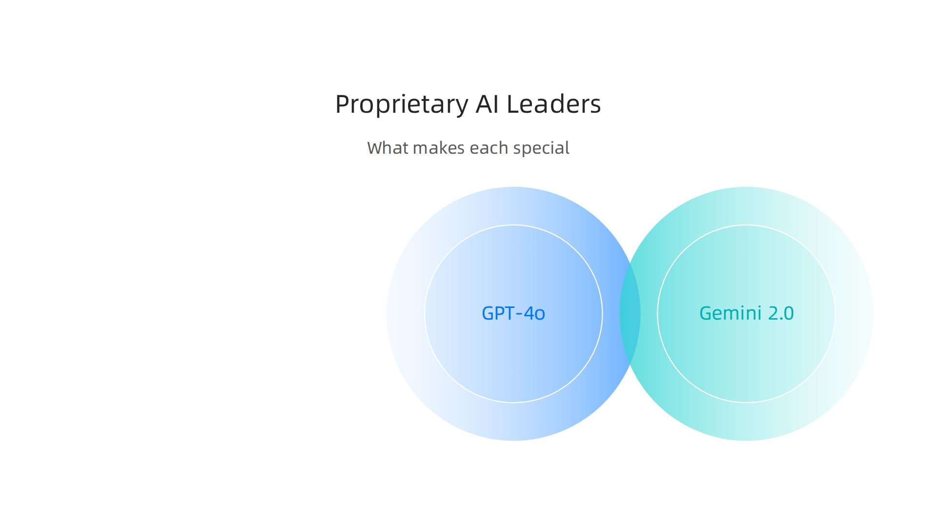Overview of the distinct strengths of leading proprietary AI models: GPT-4o, Gemini 2.0, and Claude 3.5.