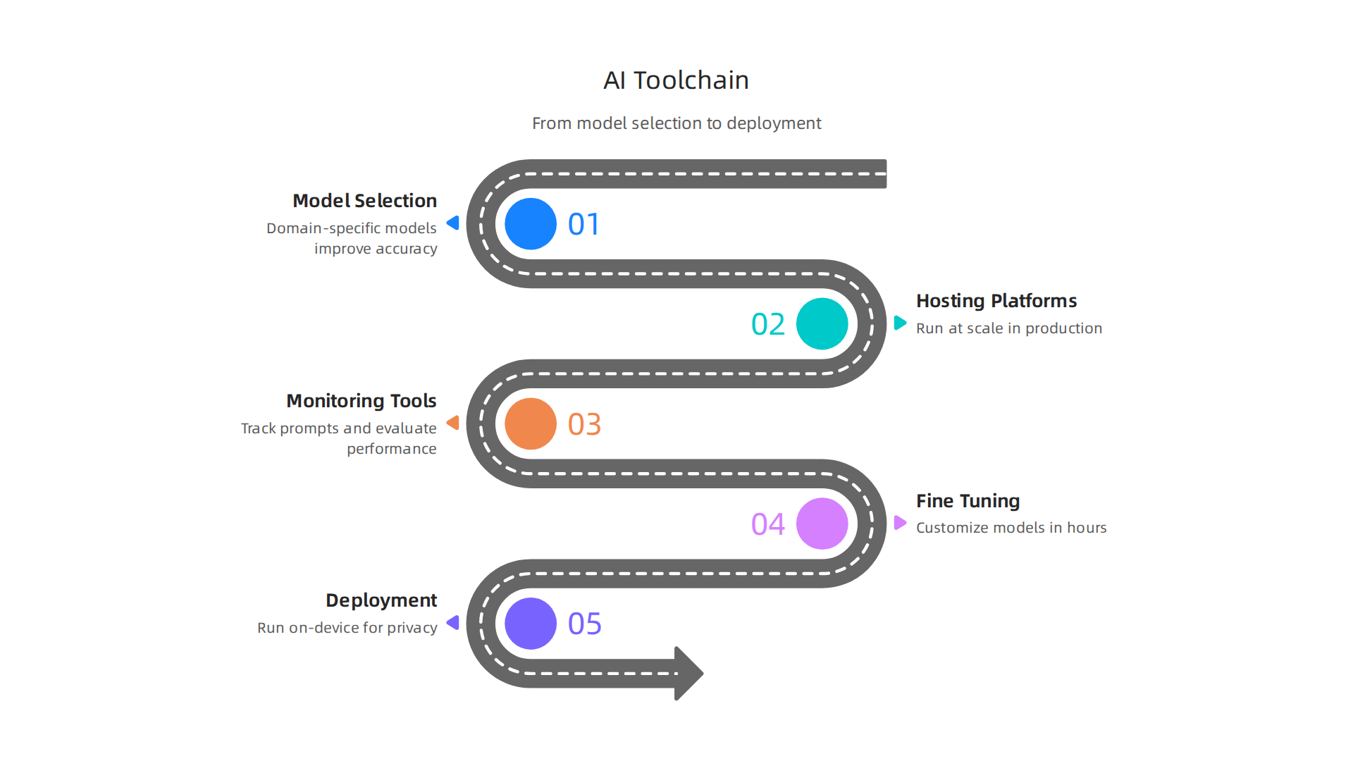 A visual representation of the comprehensive AI development toolchain, from model selection to deployment.