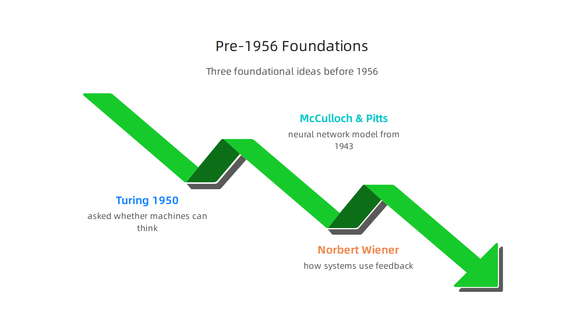 Key intellectual contributions that laid the groundwork for artificial intelligence before its official naming in 1956.