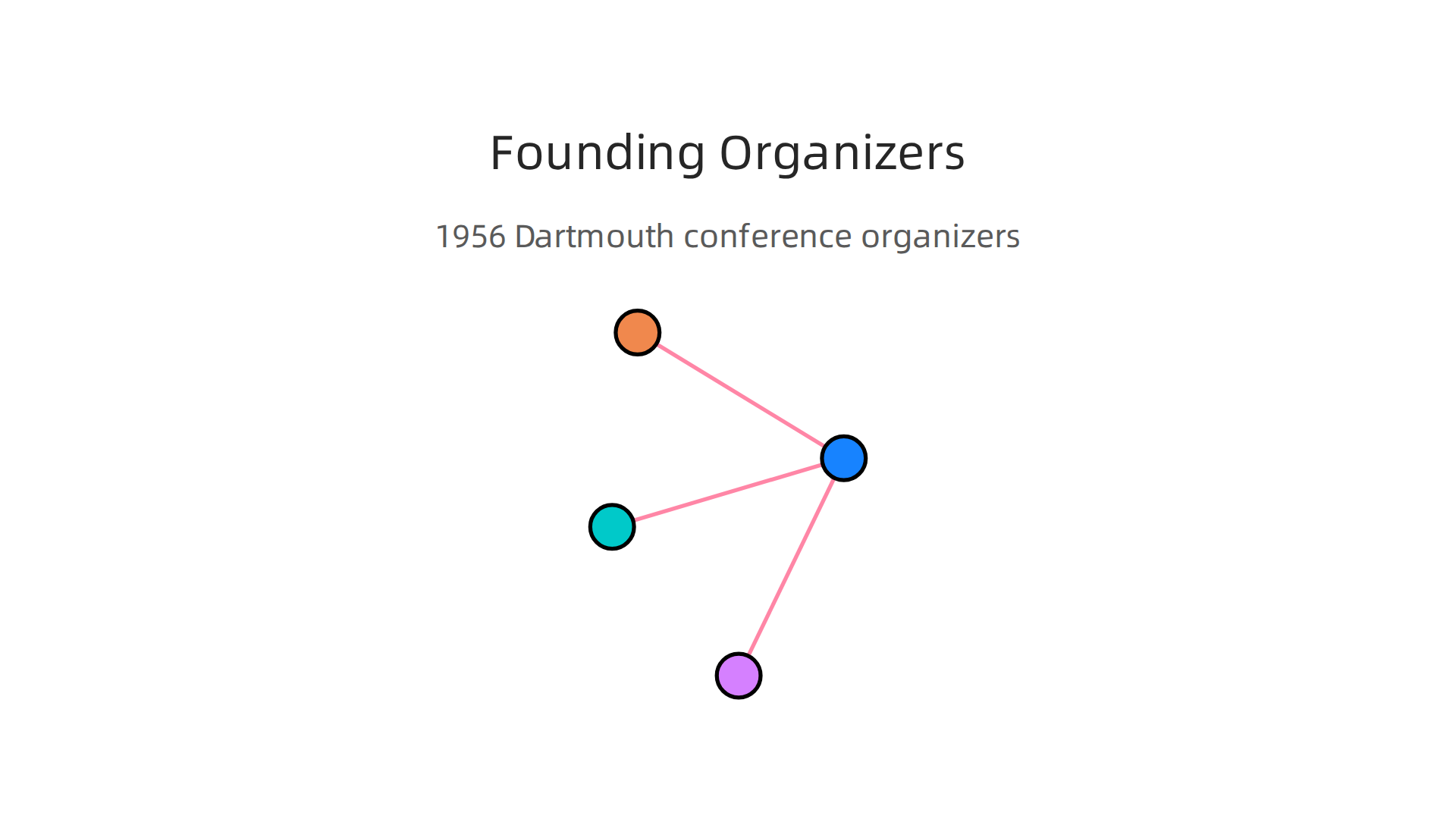 The key individuals who organized the seminal 1956 Dartmouth Summer Research Project on Artificial Intelligence.