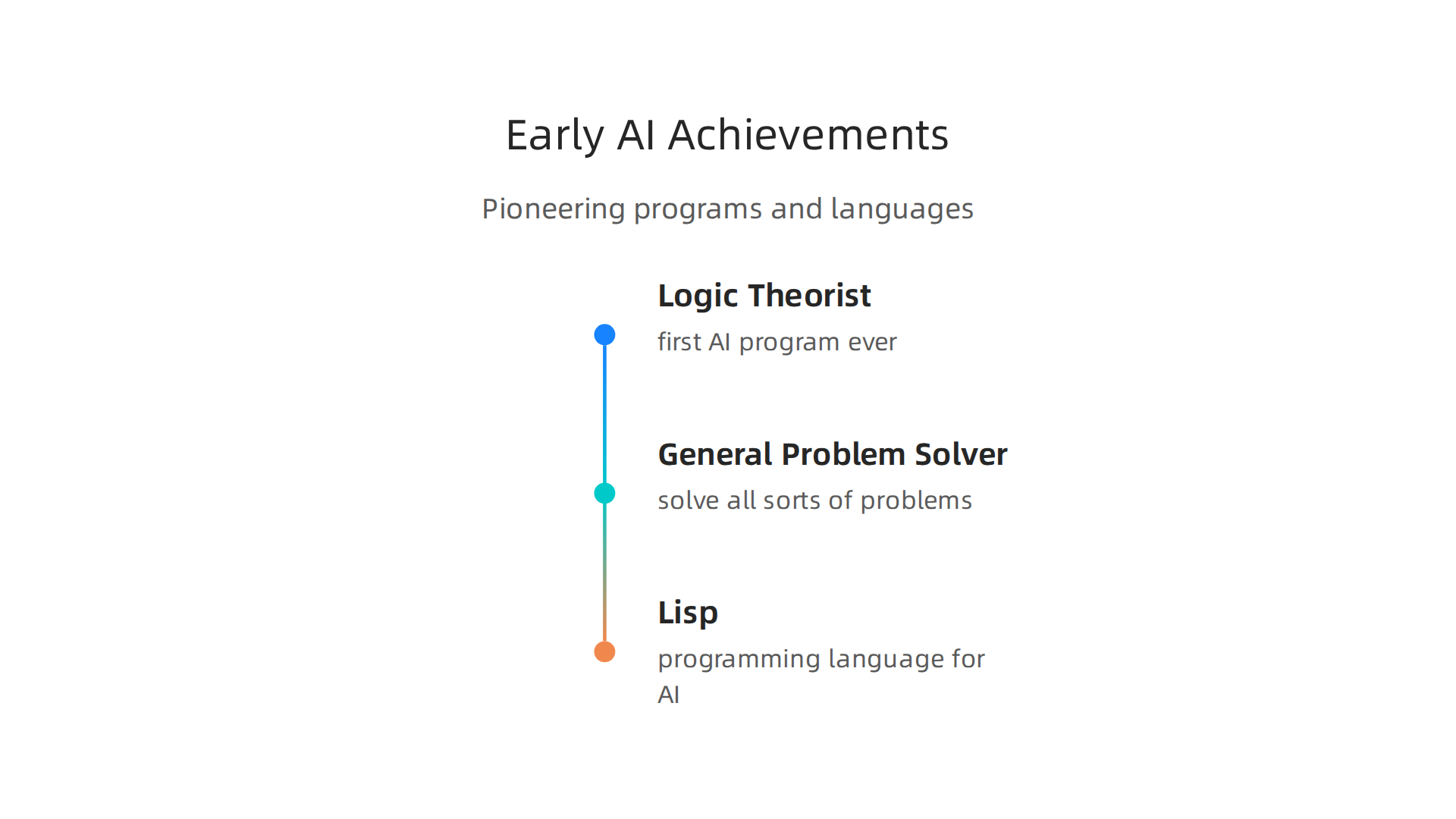 Pioneering AI programs and languages developed during the 'golden years' immediately following the Dartmouth Conference.