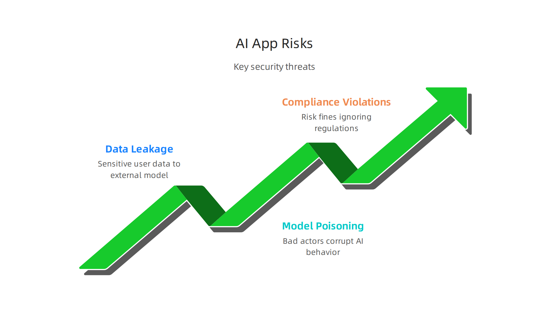 Critical security threats associated with the adoption and deployment of AI applications.