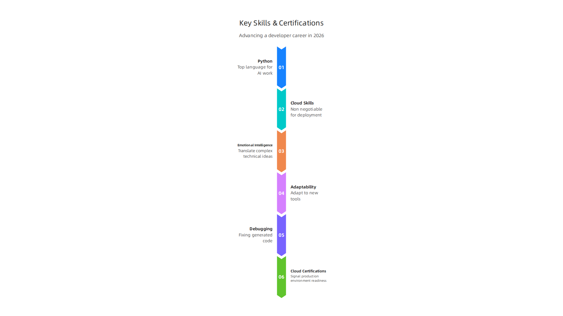 Advancing a developer career in 2026 requires a mix of hard technical skills, crucial soft skills, and valuable certifications.