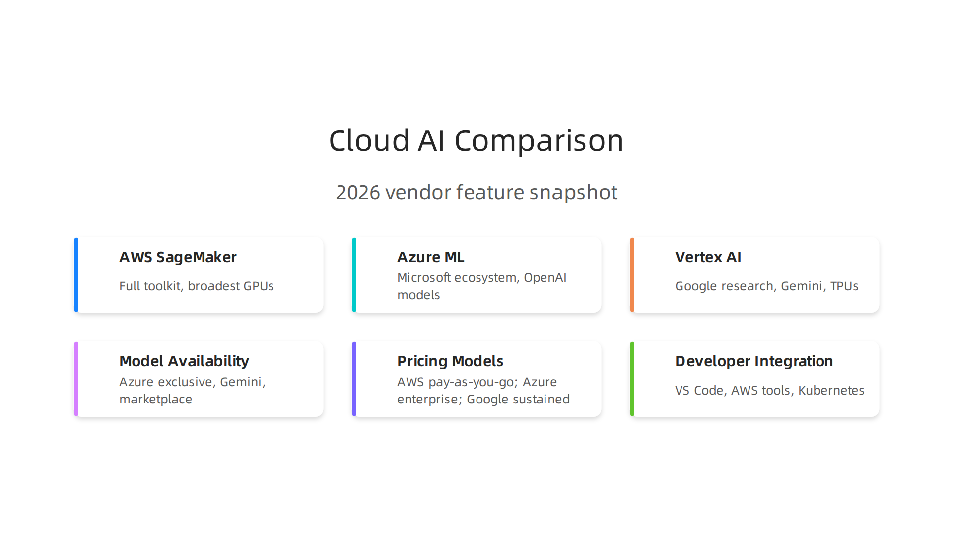 A detailed comparison of core AI services, model availability, pricing, and developer tool integration across AWS, Azure, and Google Cloud.