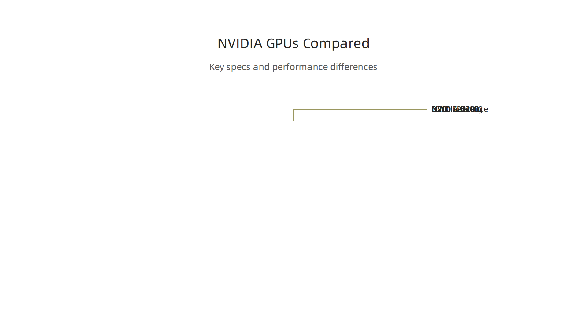 Key specifications and performance differences between NVIDIA's H100, H200, and B200 GPUs for enterprise AI workloads.