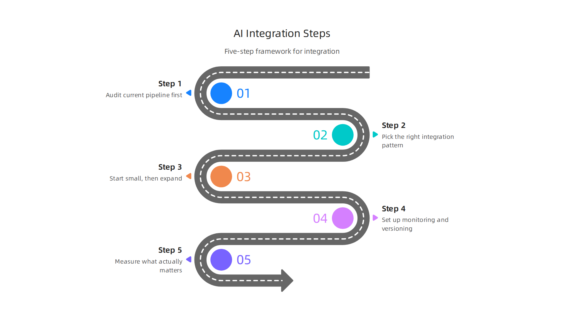 A five-step framework for effectively integrating AI tools into an existing development workflow.