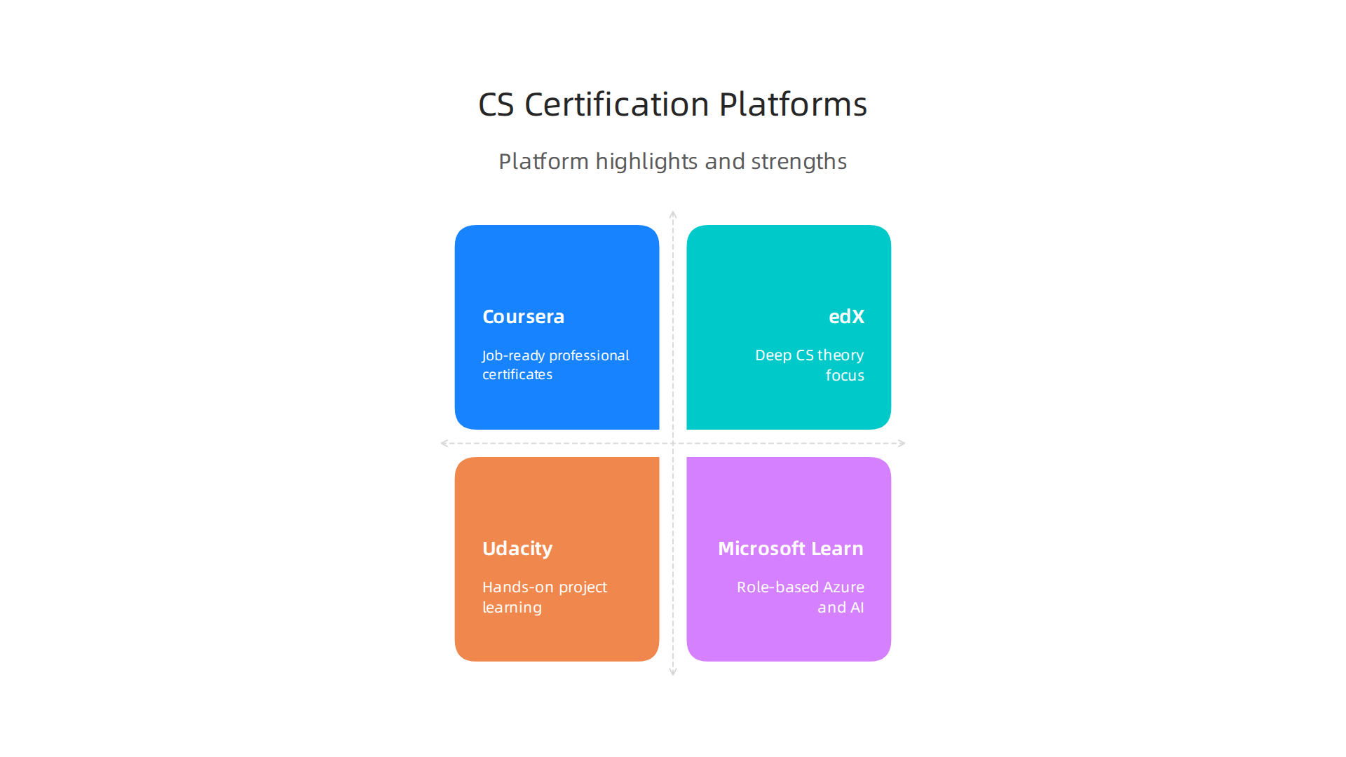 Key features and advantages of pursuing computer science certifications on Coursera.