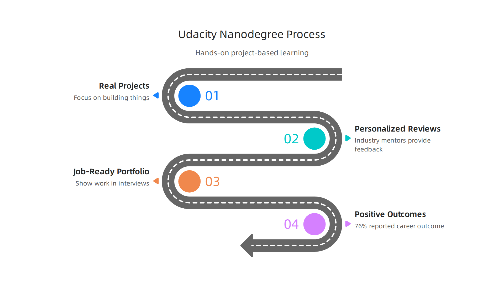 How Udacity's Nanodegree programs emphasize practical skills through project-based learning.