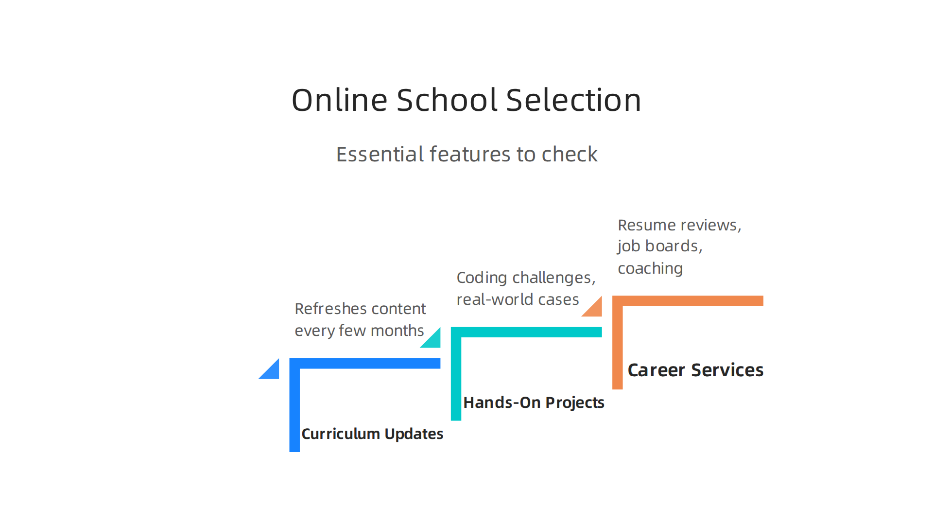 Essential features to look for in an online school to ensure it meets the demands of 2026's fast-evolving tech industry.