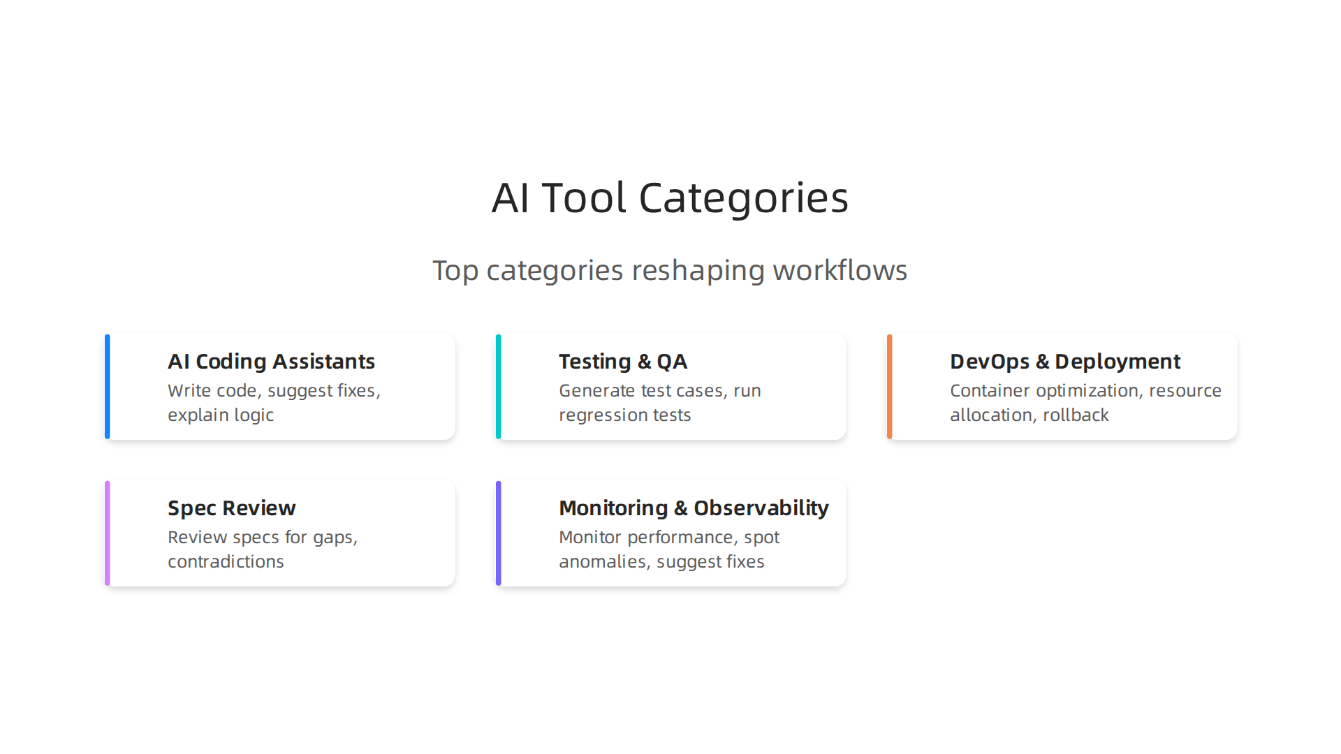 Key categories of AI tools transforming developer workflows, addressing different bottlenecks in the software development lifecycle.