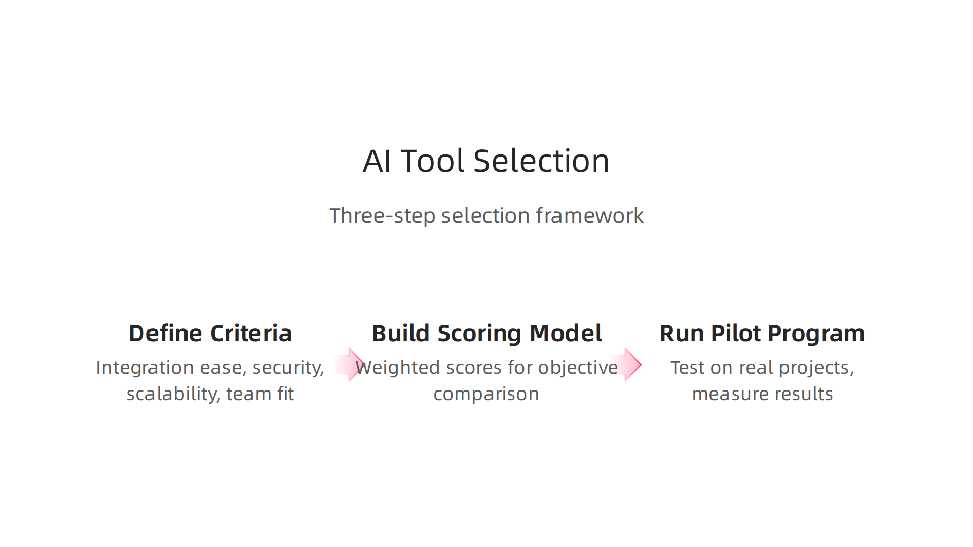A three-step framework for evaluating and selecting the most effective AI tools for development teams.