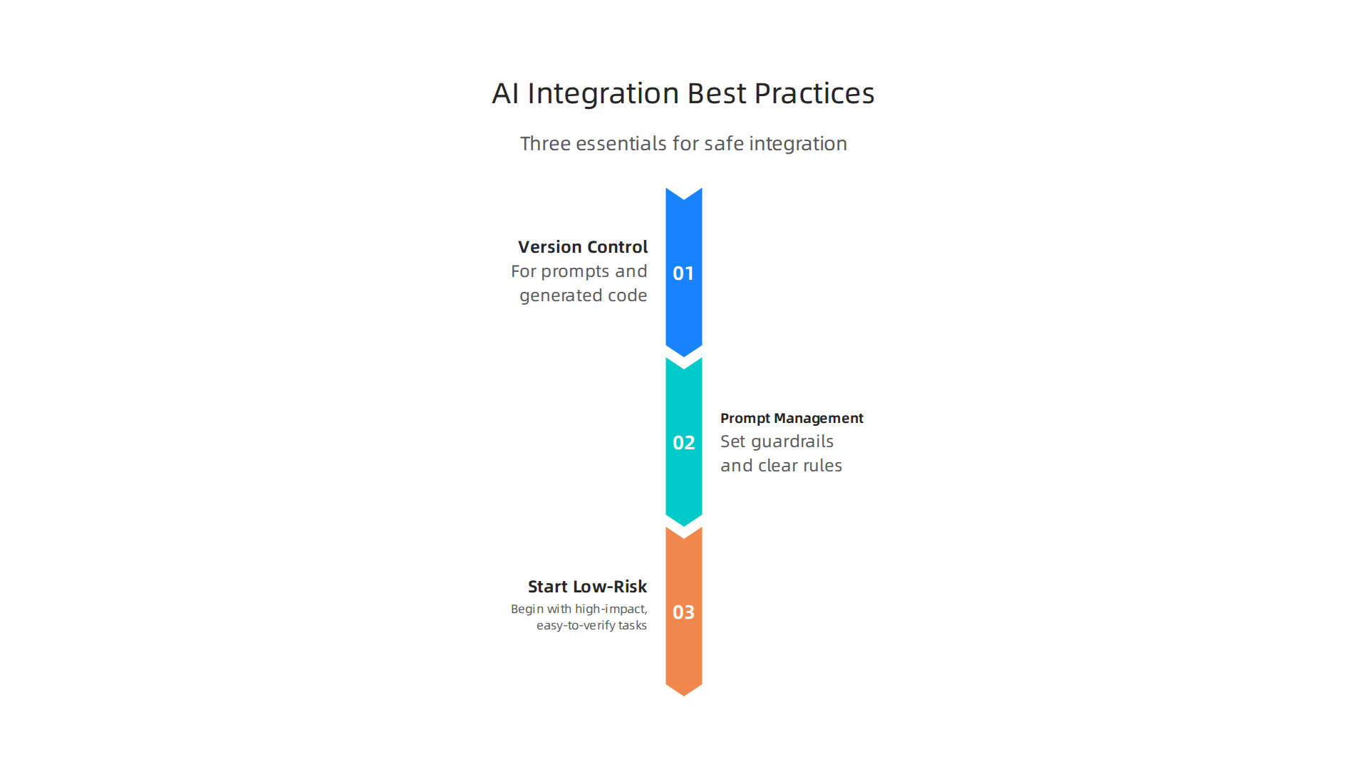 Essential best practices for safely and effectively integrating AI tools into existing development pipelines.