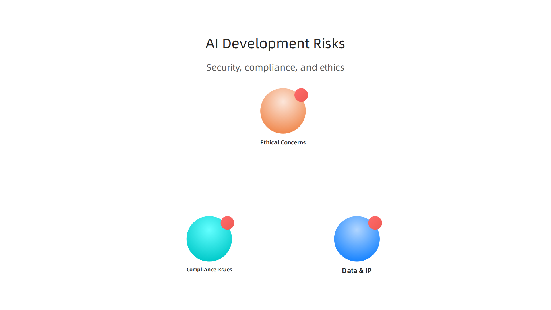 Key risks in AI-driven development including data, compliance, and ethical concerns that require careful management.