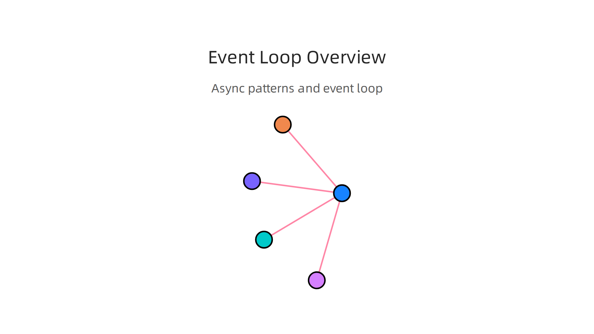 Visualizing how JavaScript handles asynchronous operations, including the interplay of async/await, callbacks, and Promises with the event loop.