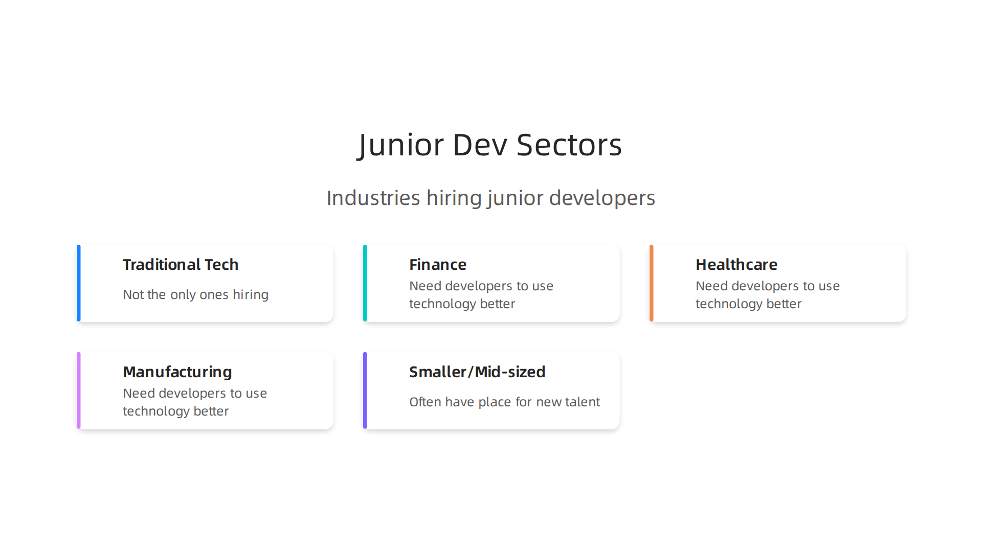 An infographic illustrating various industries and company types that offer opportunities for junior software developers in 2026.