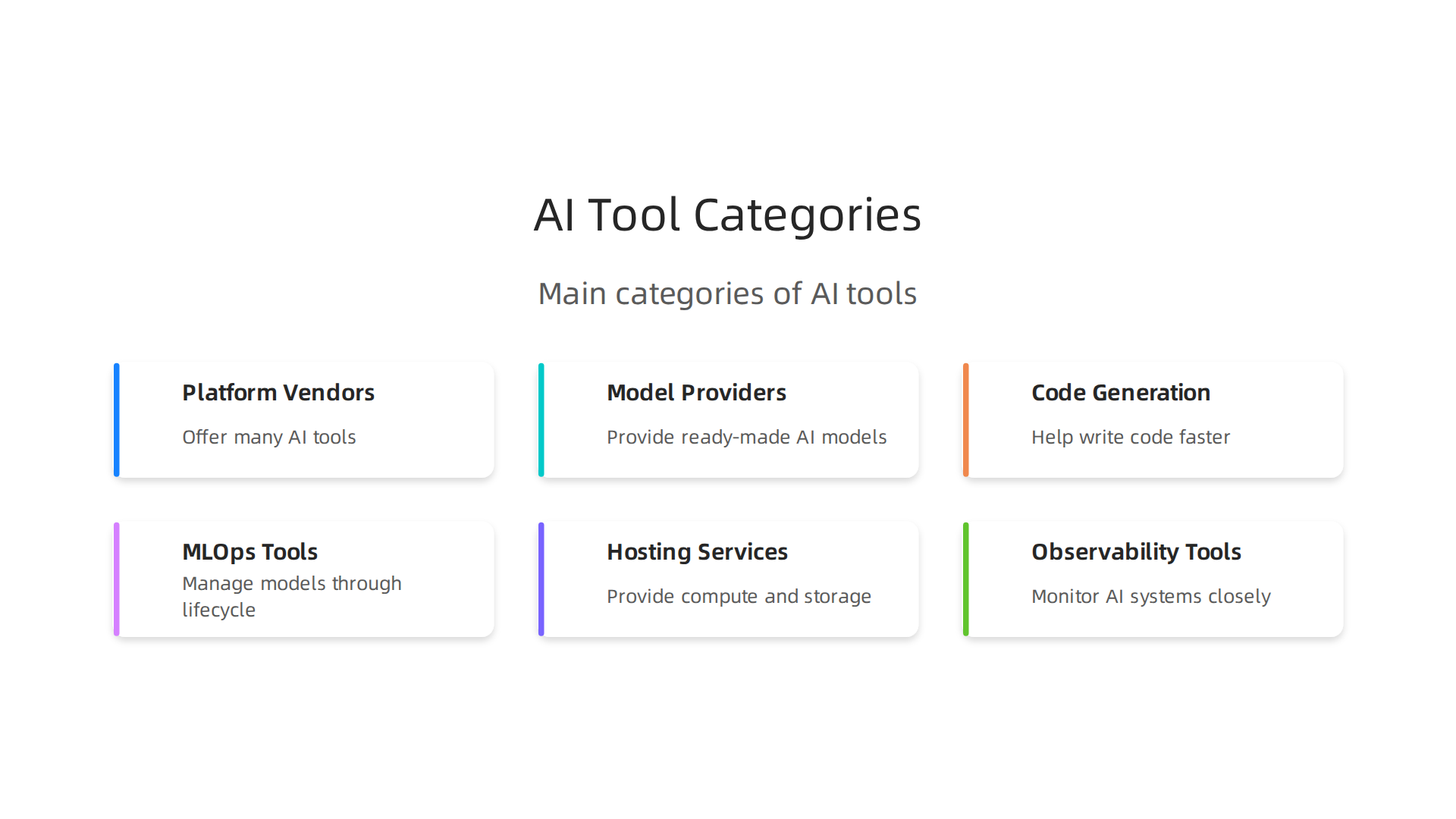 An infographic illustrating the main categories of AI software development tools, from comprehensive platforms to specialized MLOps tools, helping teams navigate the diverse ecosystem.