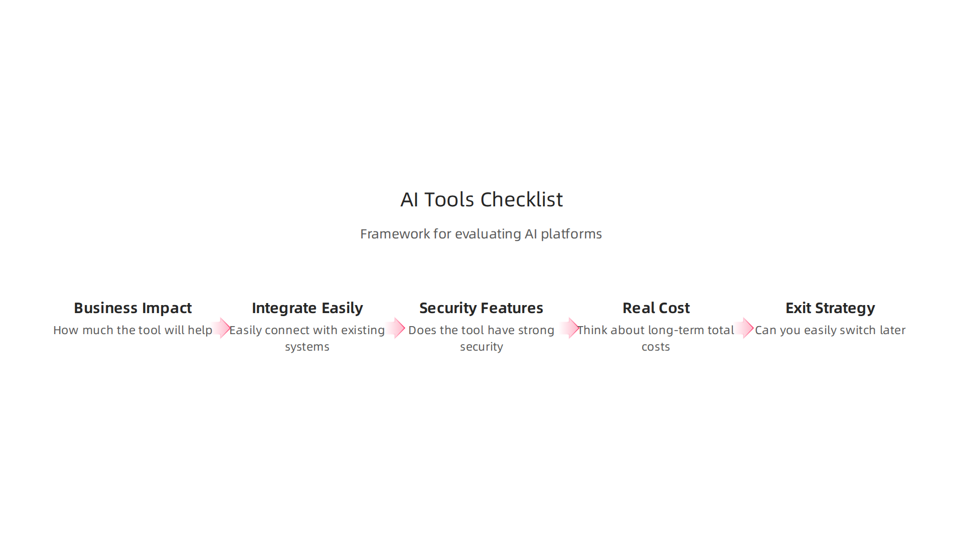 An infographic outlining a checklist for evaluating AI tools, focusing on business impact, integration ease, security, cost, and exit strategy to guide informed decision-making.