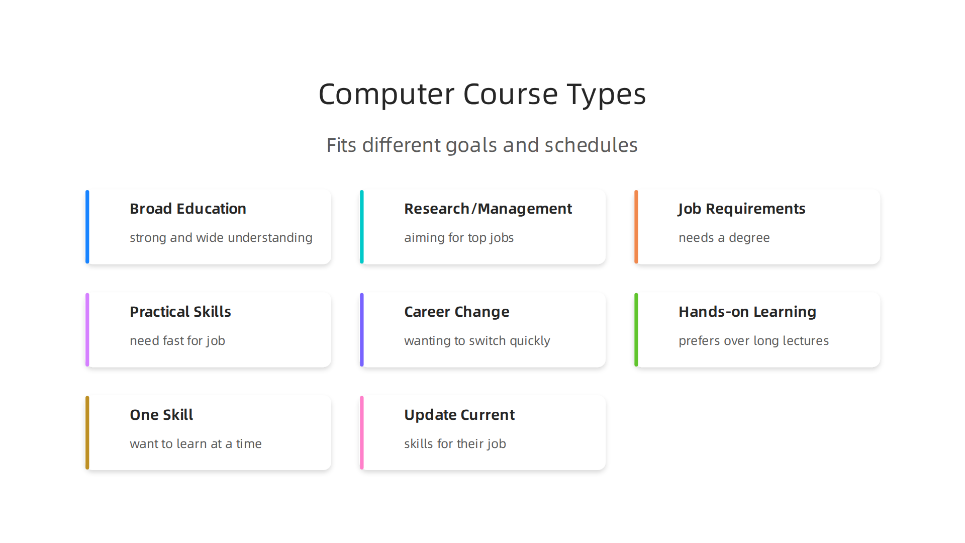 An infographic illustrating the main types of computer technology courses: formal degrees, coding bootcamps, and microcredentials, along with their ideal candidates.