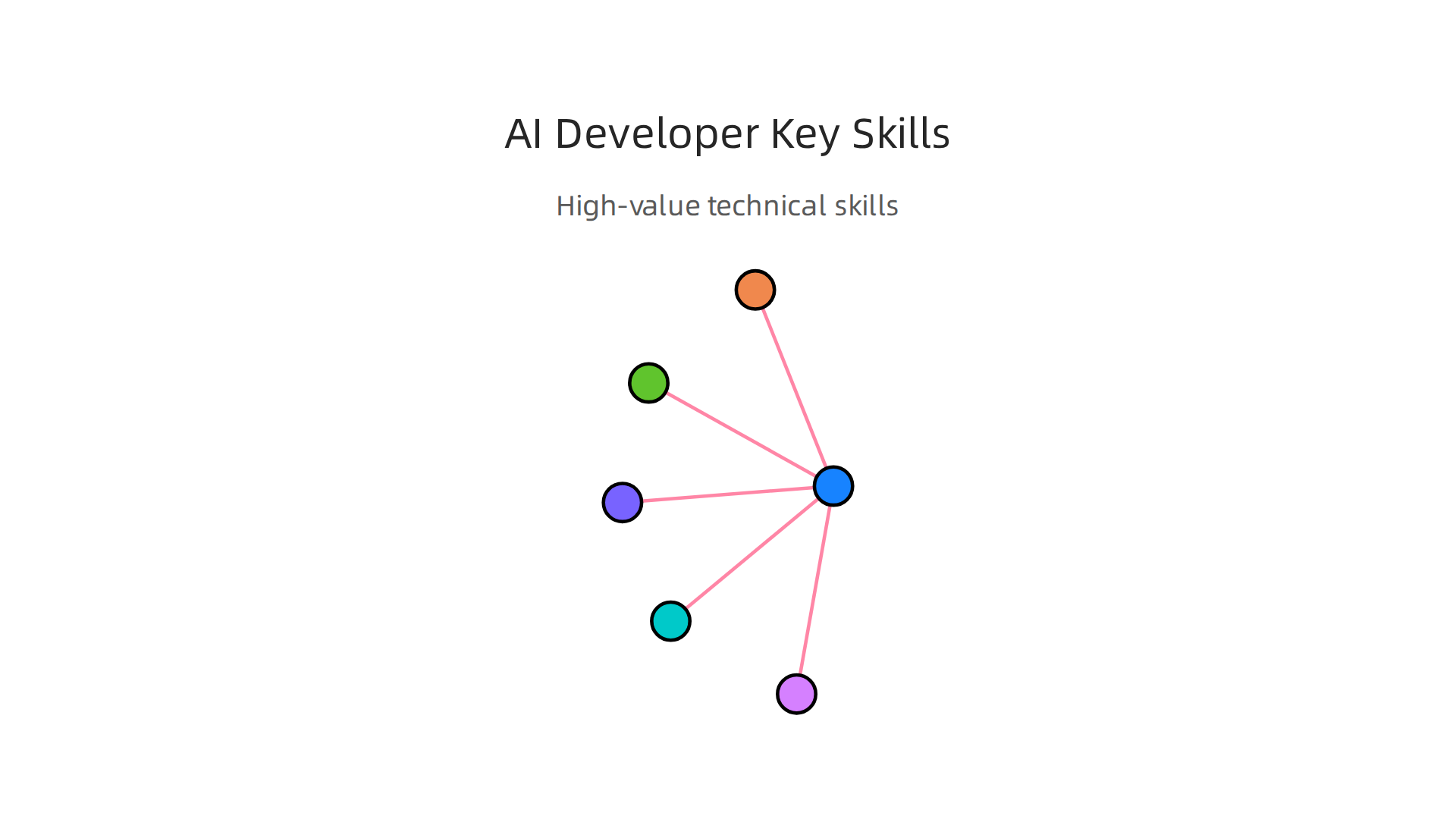 An infographic highlighting essential high-value technical skills for AI developers, ideal for short courses and microcredentials.