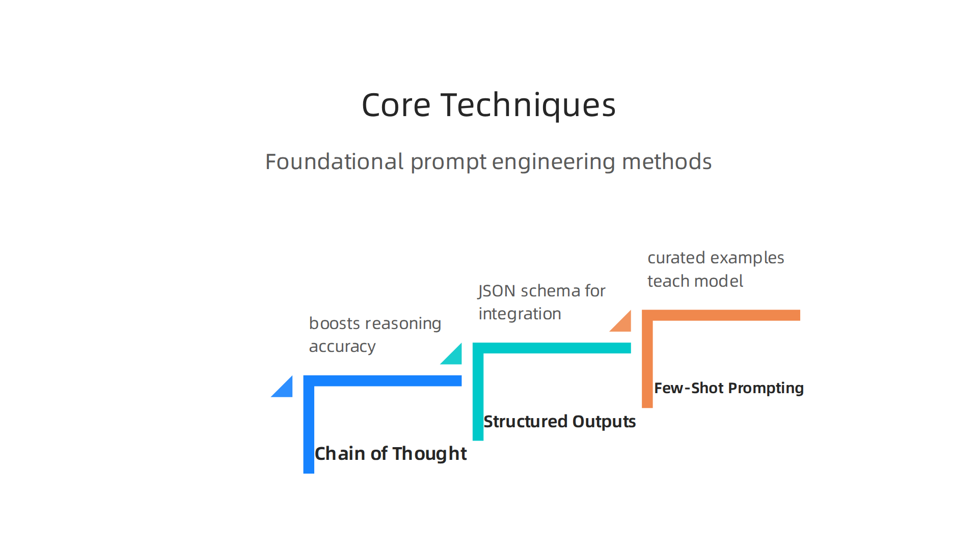 Overview of foundational techniques for robust prompt engineering in AI systems.