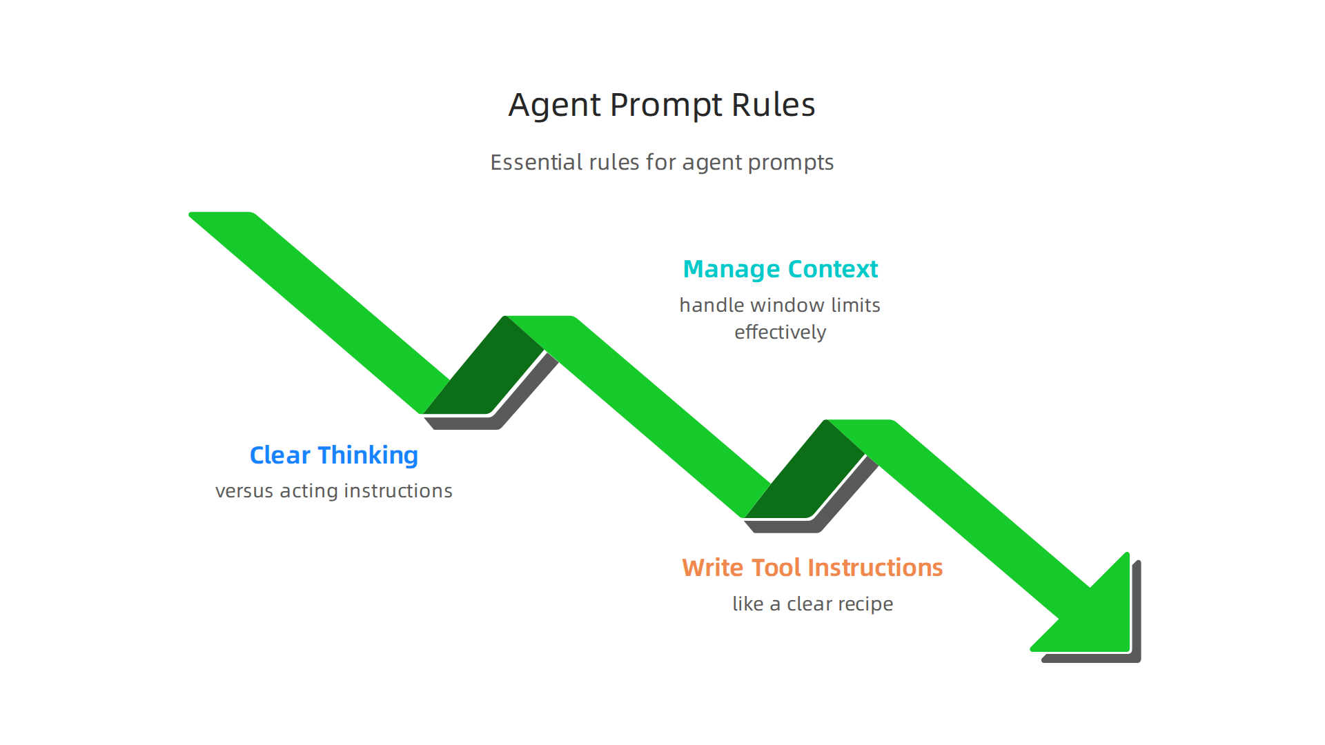 Essential rules for designing effective prompts for autonomous AI agents.