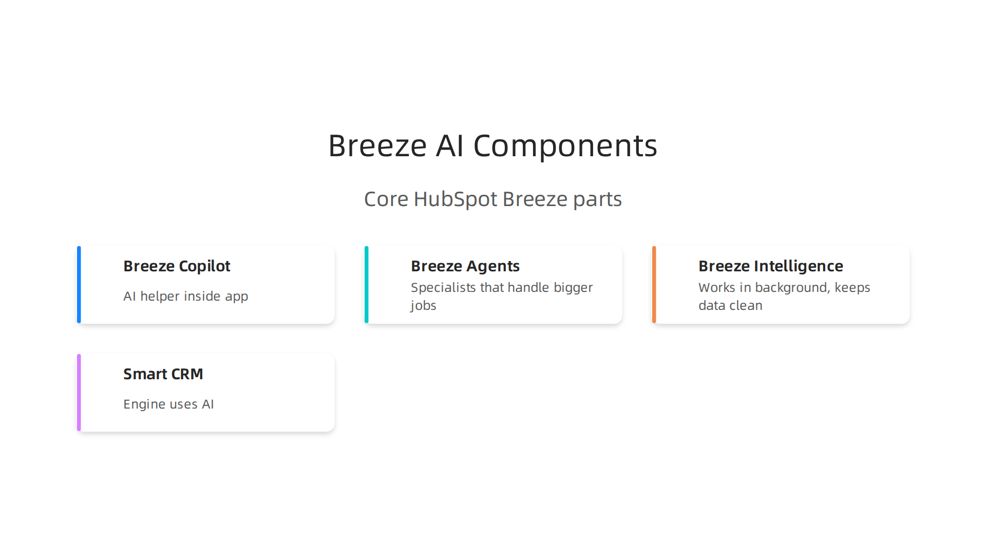 An overview of HubSpot's Breeze AI ecosystem, detailing its core components.