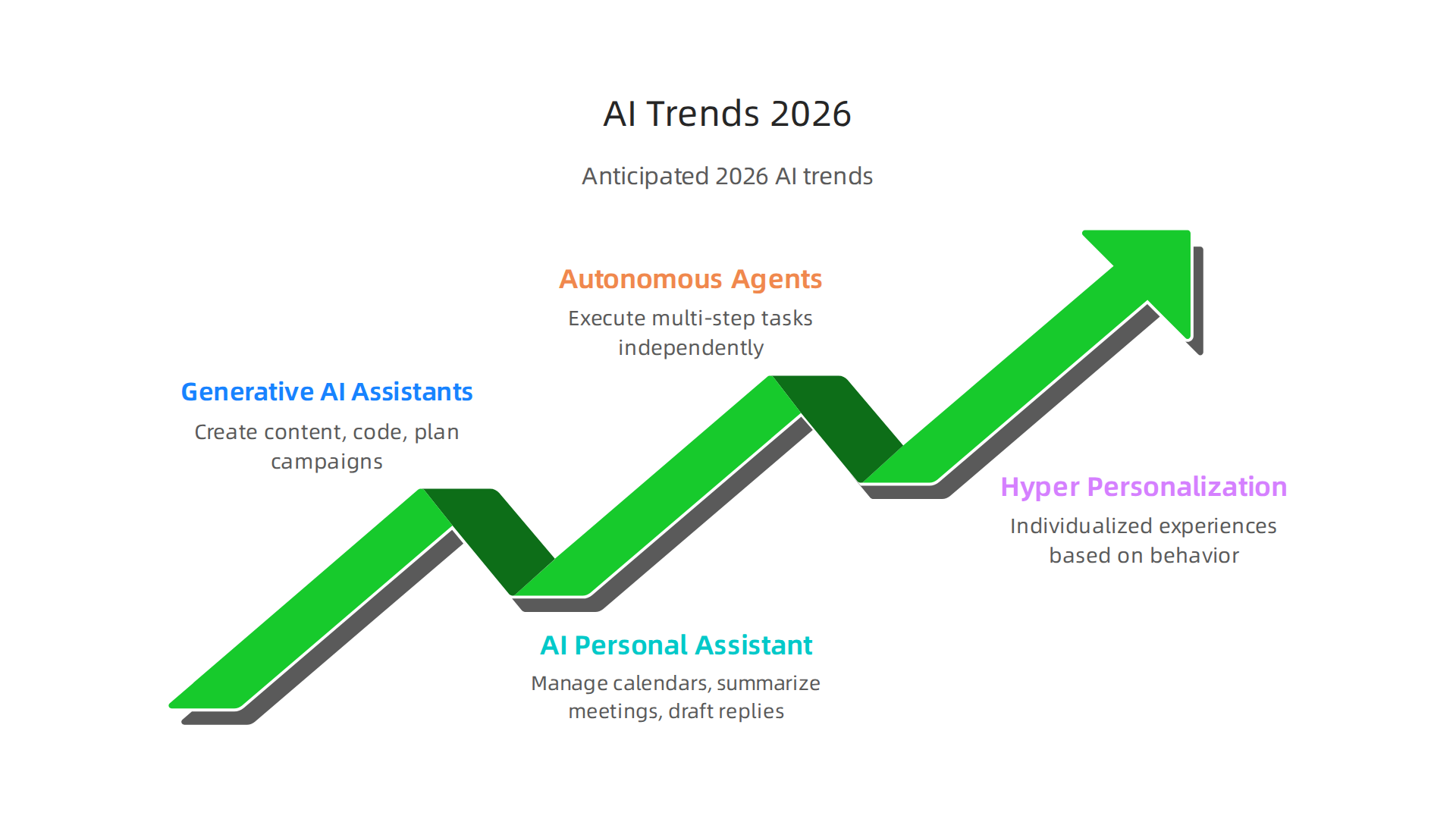 Anticipated trends shaping the future of AI in business applications from 2026 onwards.