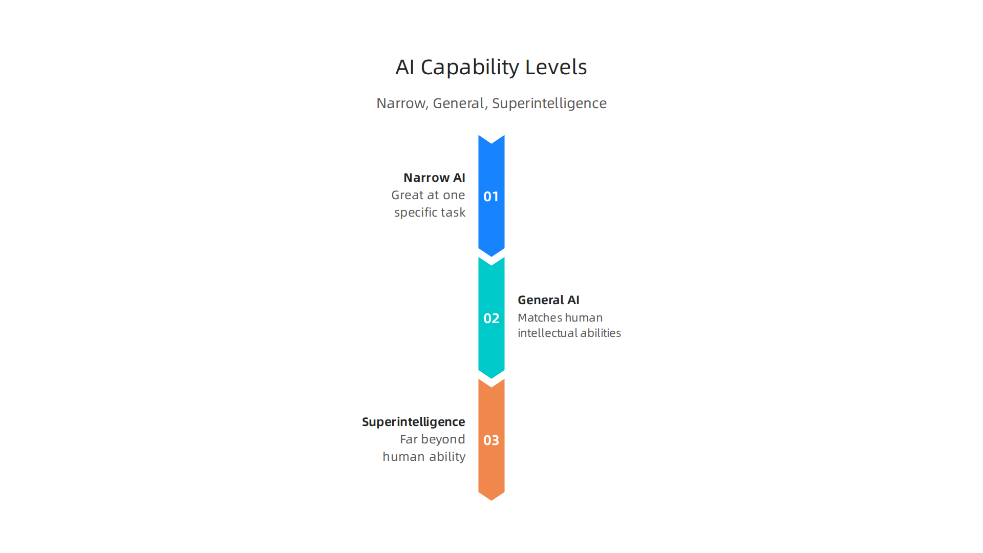 Explore the three capability levels of AI: Narrow, General, and Superintelligence, to set realistic expectations for your projects.
