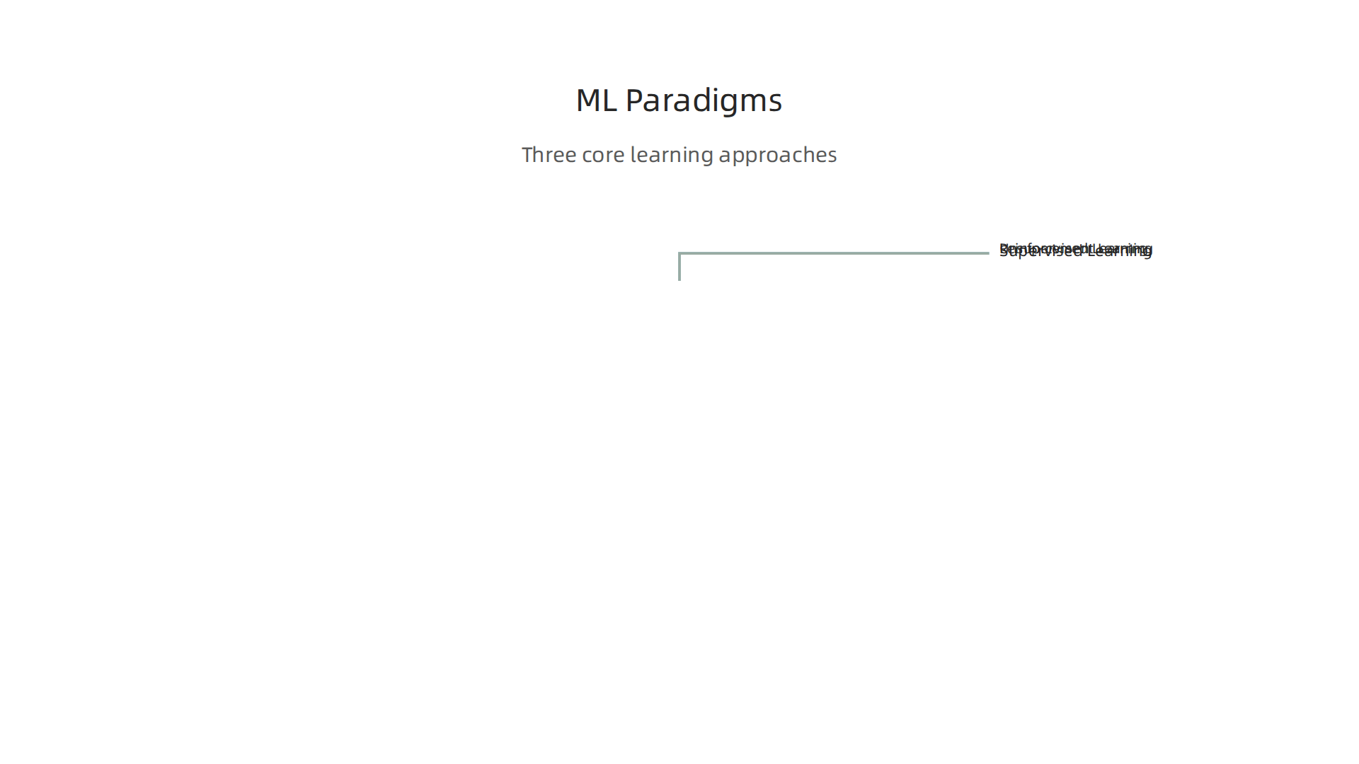 An infographic illustrating the three core machine learning paradigms: Supervised, Unsupervised, and Reinforcement Learning, highlighting their distinct approaches.