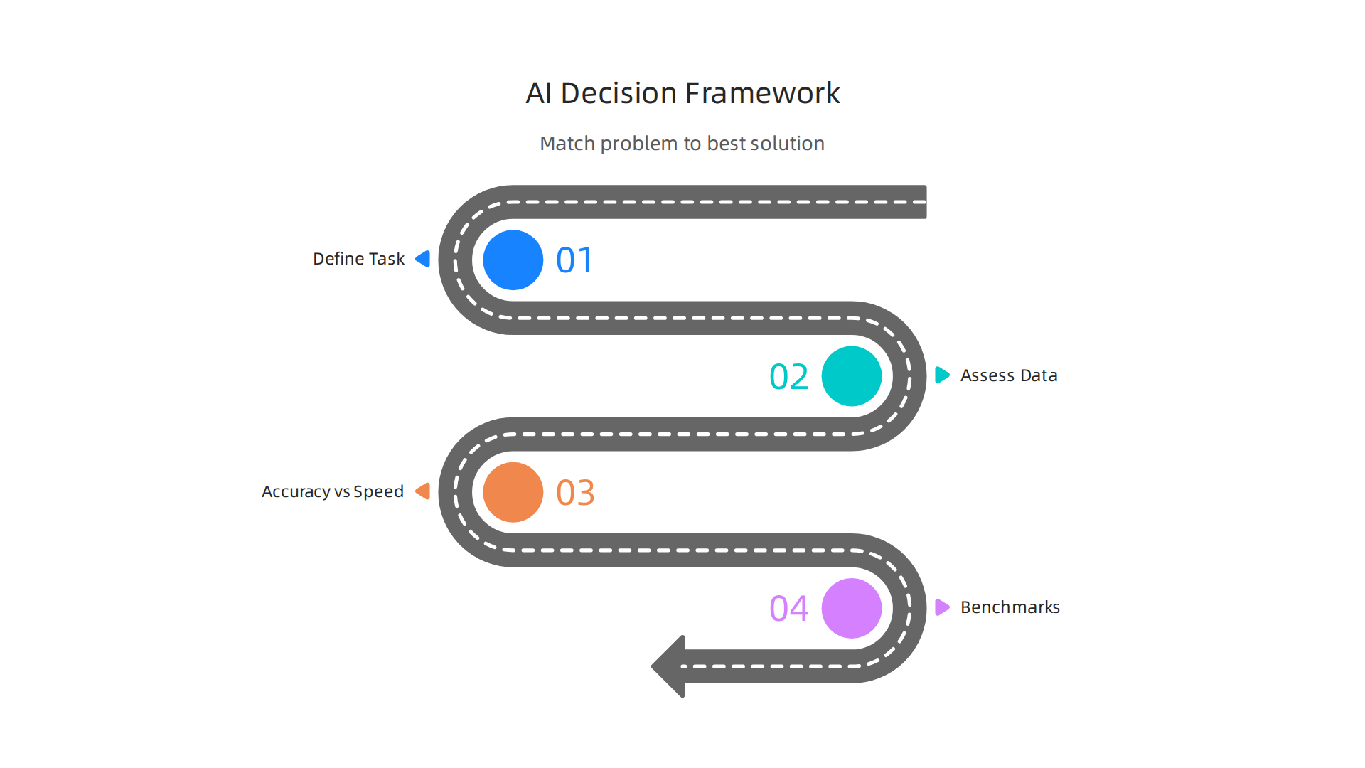 A visual guide to evaluating and choosing the optimal AI approach for a project, considering tasks, data, performance, and validation.