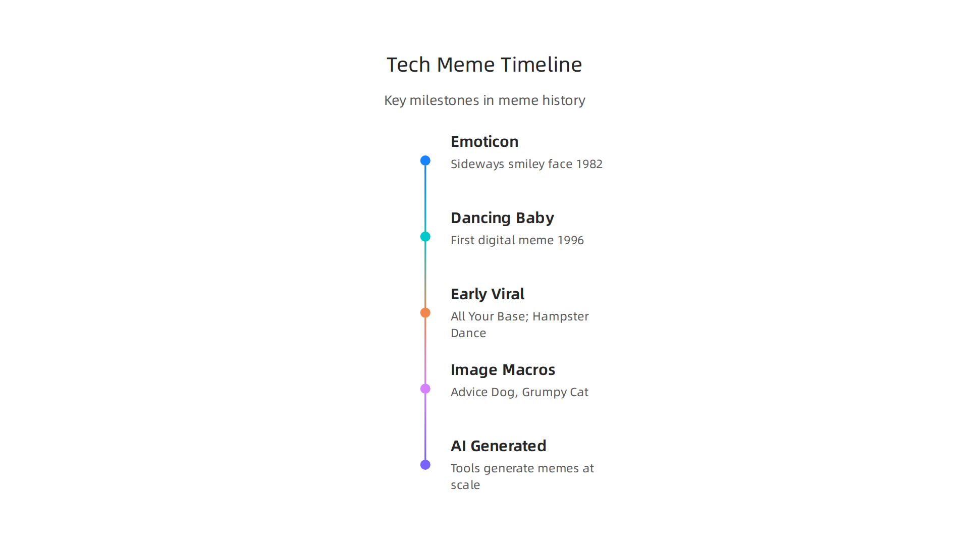 A timeline illustrating key milestones in the history of technology memes, from early emoticons to AI-generated content.