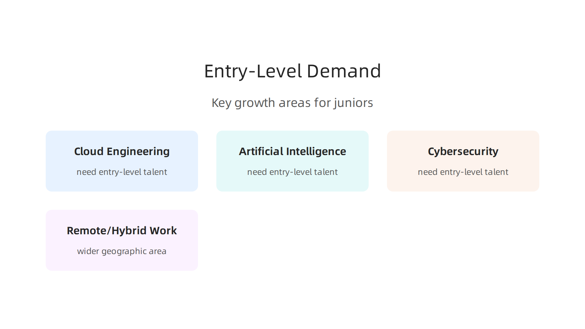 An infographic illustrating the shifting demand in the entry-level software engineering market, highlighting key growth areas.