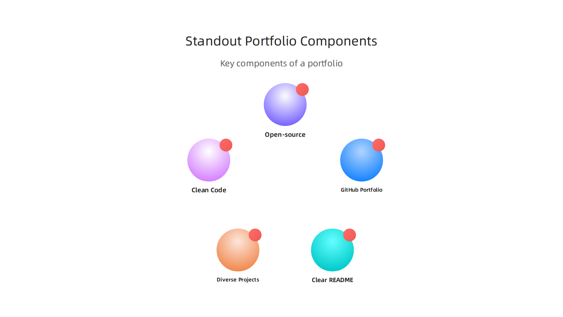 An infographic detailing the key components of a compelling software engineering portfolio.