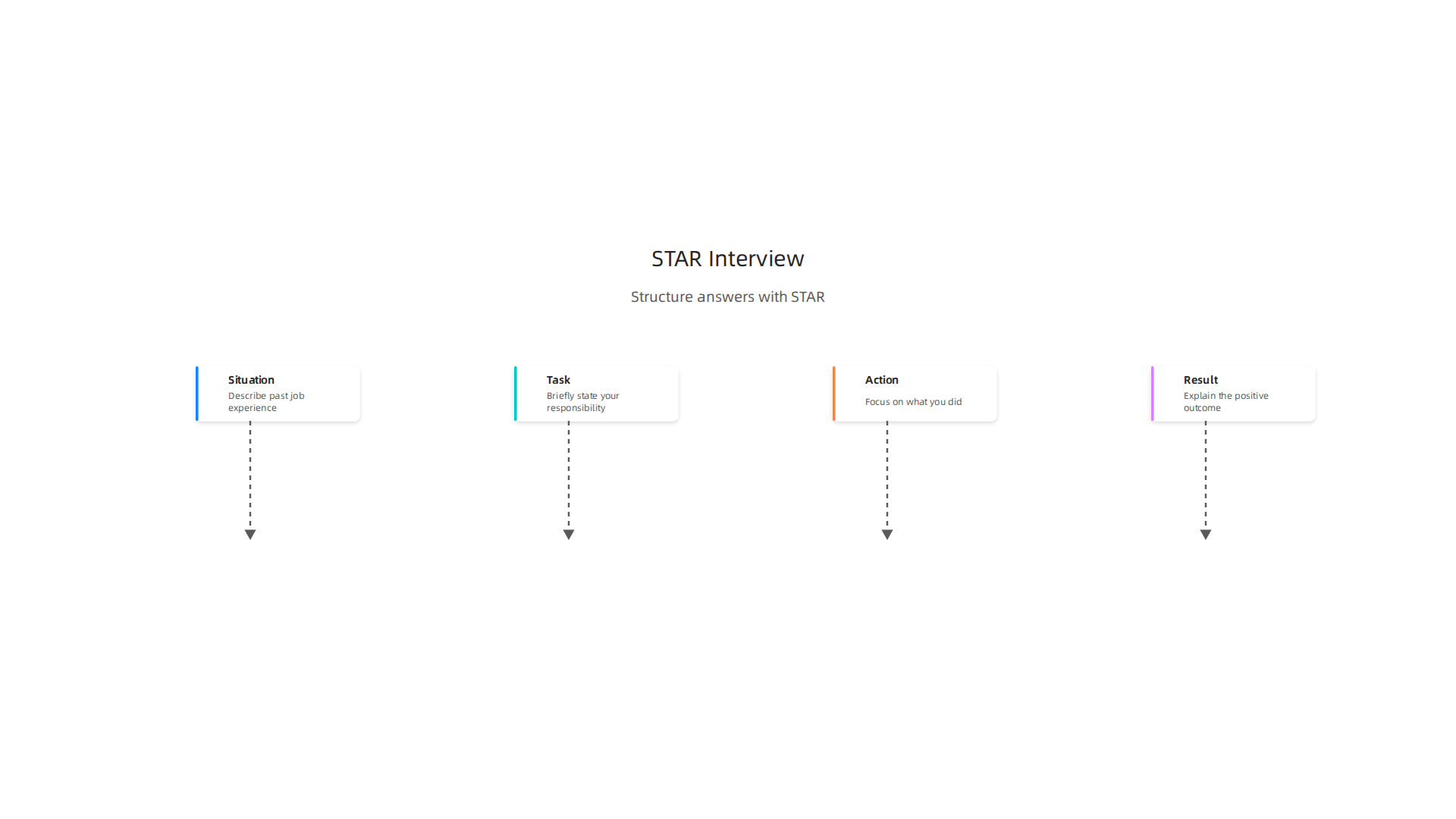 An infographic explaining the STAR method for structuring effective answers in behavioral interviews.