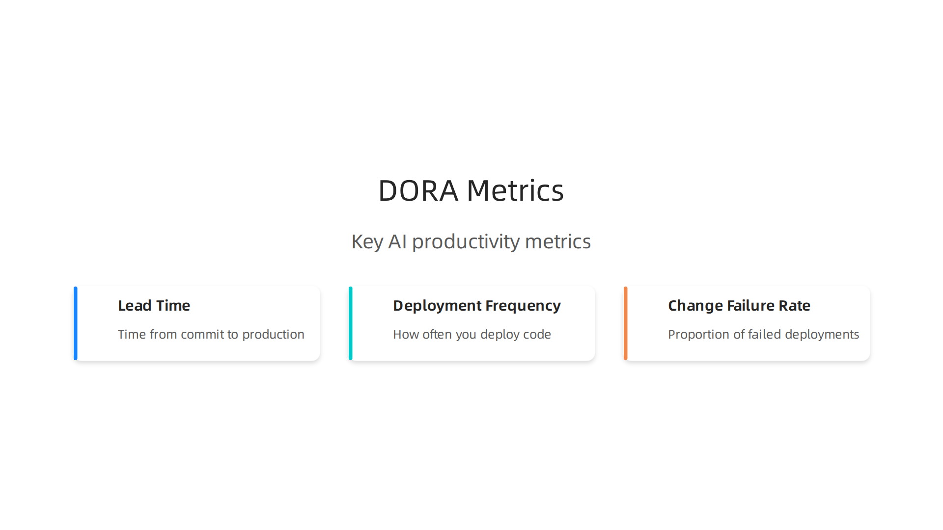 Visualizing the DORA framework metrics crucial for measuring AI productivity gains in development.