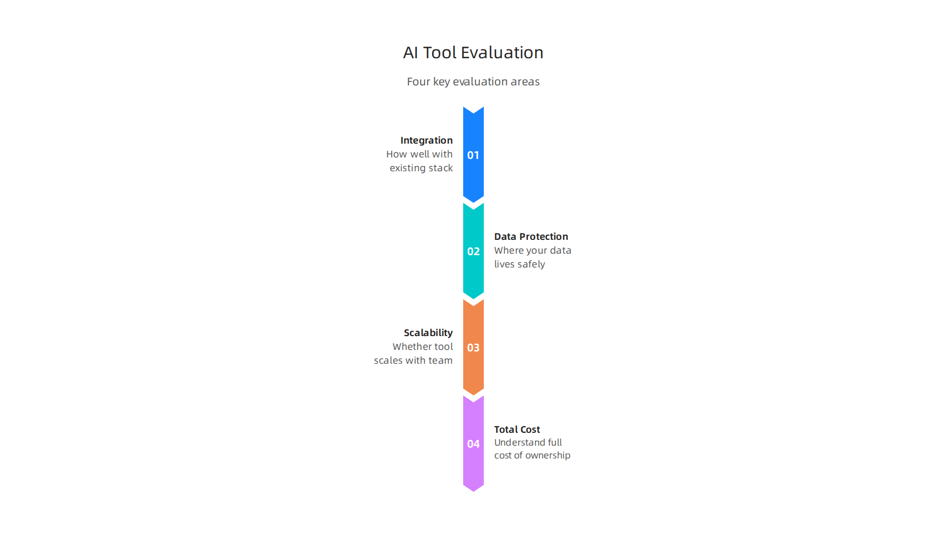 A structured framework outlining critical areas for evaluating AI productivity tools.