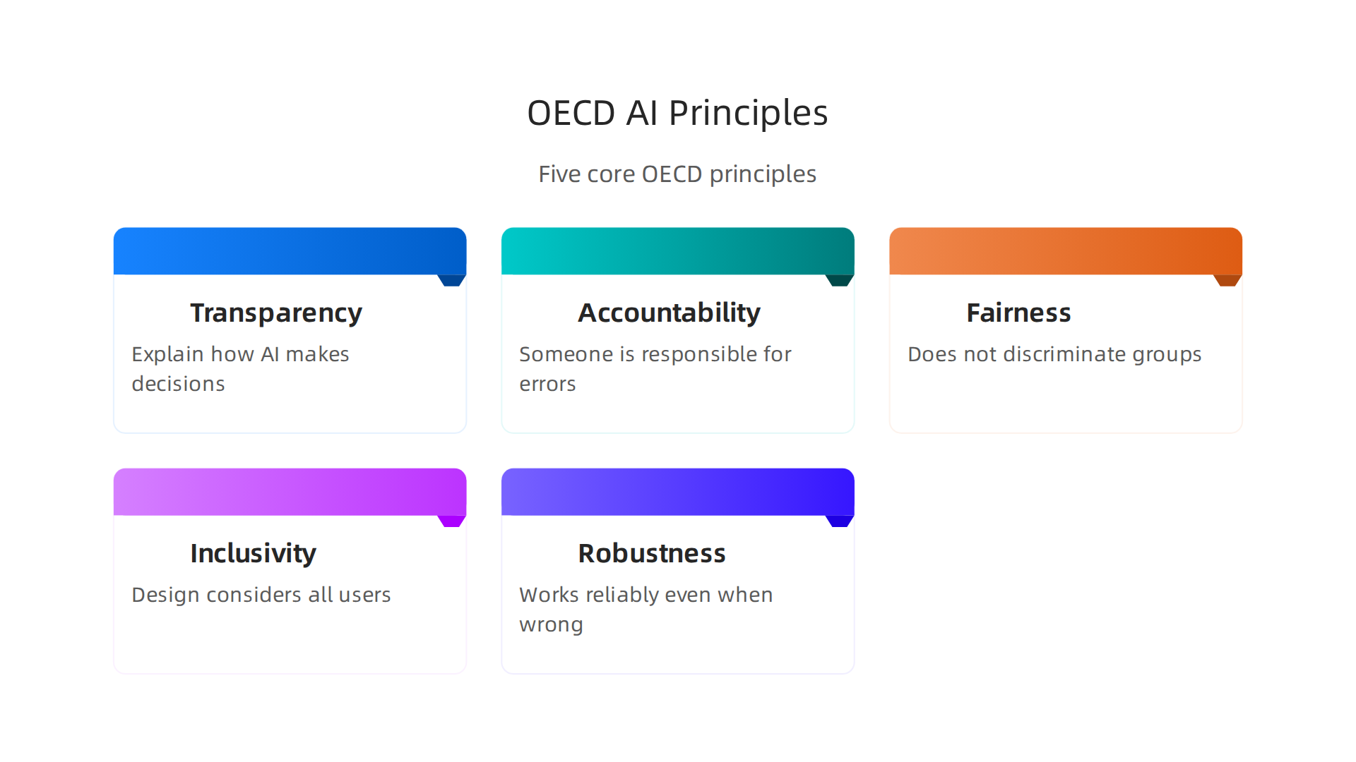 The five core OECD AI Principles that guide the development of safe, fair, and trustworthy AI systems.