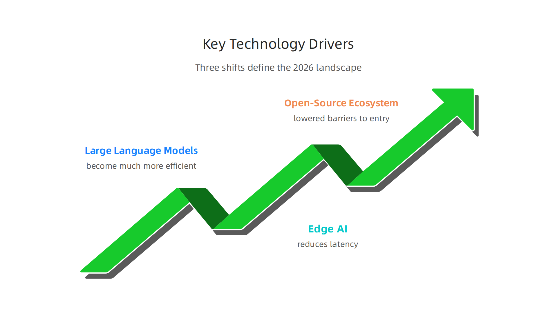 An infographic detailing the three major technological shifts driving the surge in AI developer tools adoption by 2026.