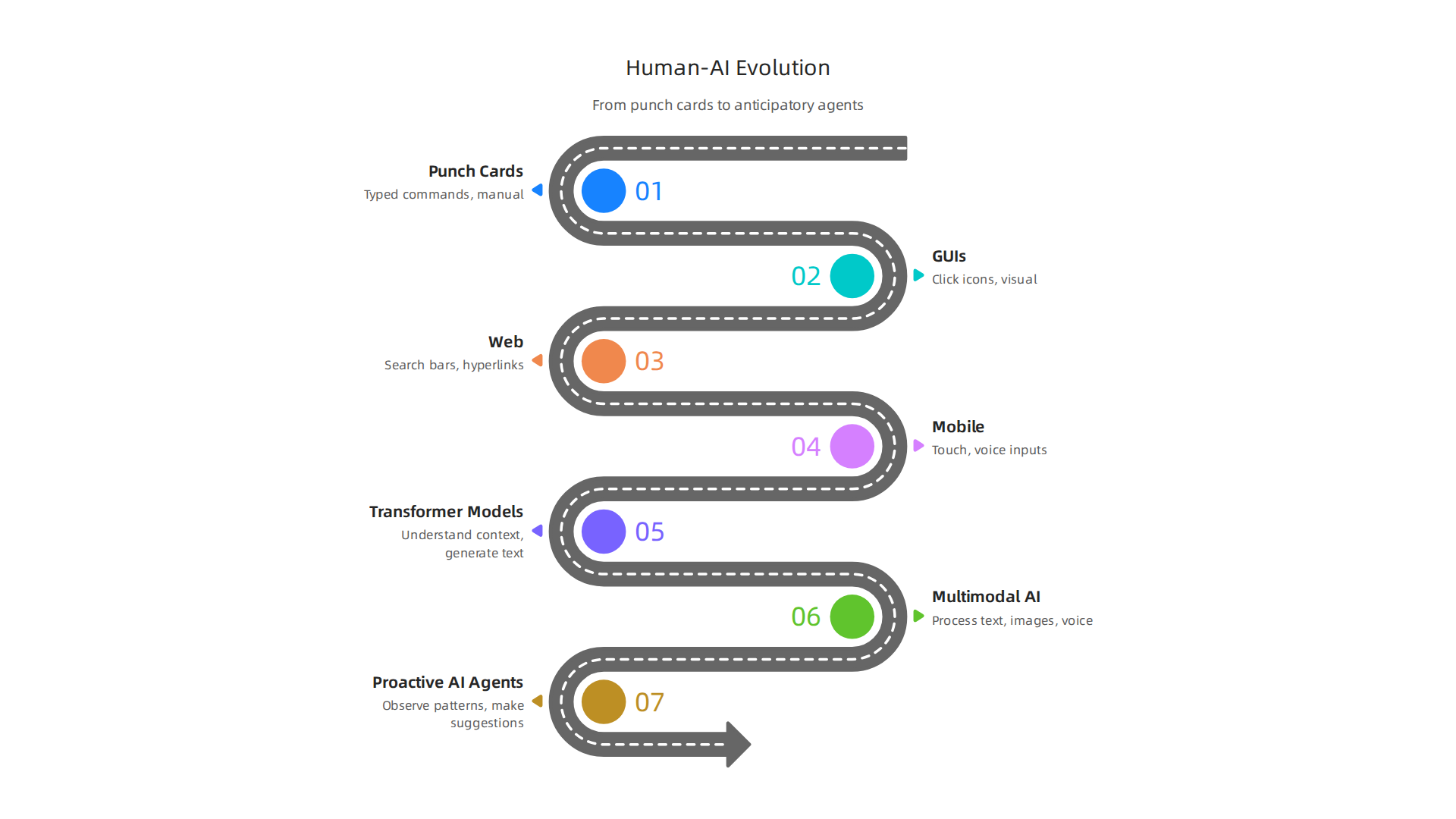 A visual representation showing the progression of Human-AI interaction from basic commands to proactive, human-like collaboration.