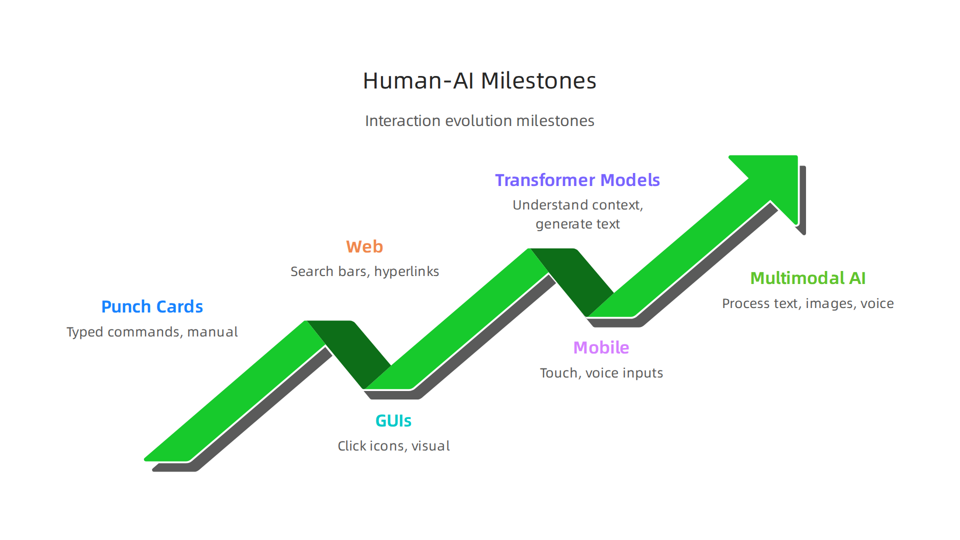 Visual timeline depicting key milestones in the evolution of human-AI interaction from early computing to proactive AI agents.