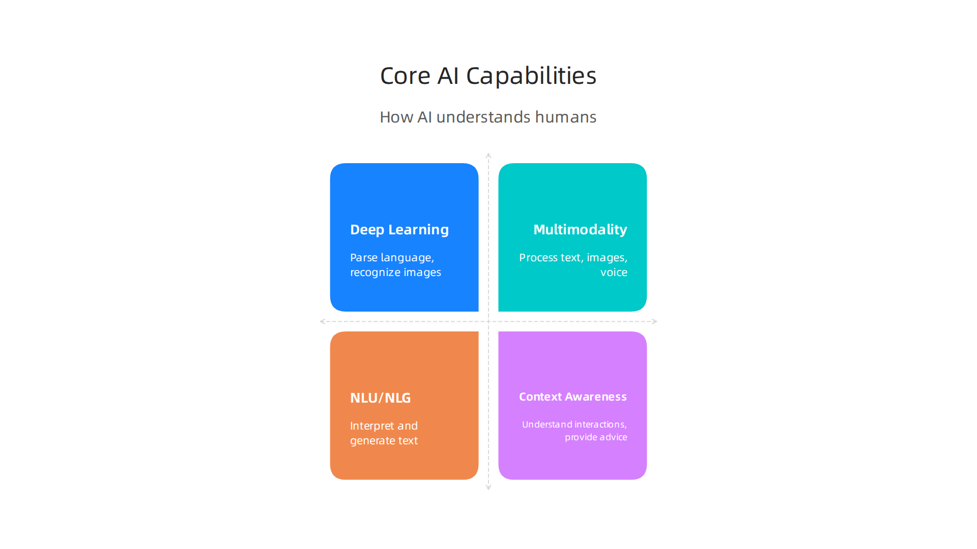 Diagram showcasing the key capabilities enabling modern AI systems to understand human intent and context.