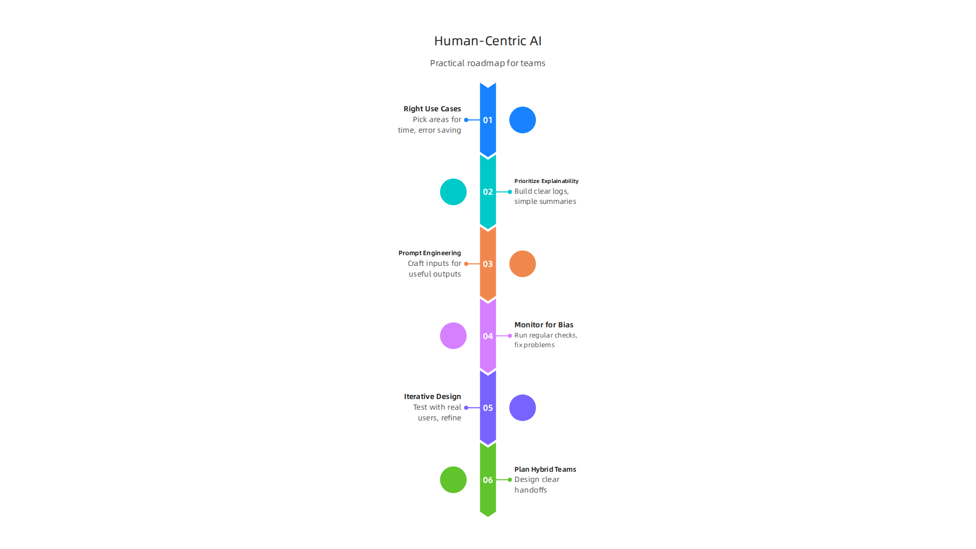 A practical roadmap for developers and leaders to implement human-centric AI interactions in their projects.